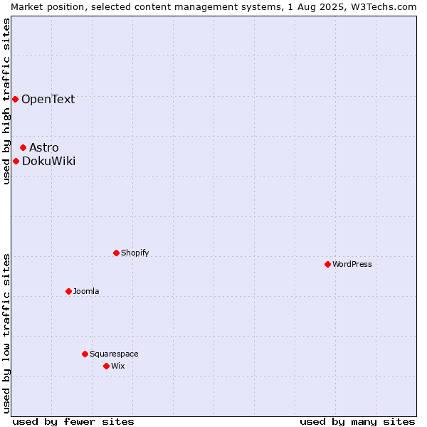 Market position of Astro vs. DokuWiki vs. OpenText