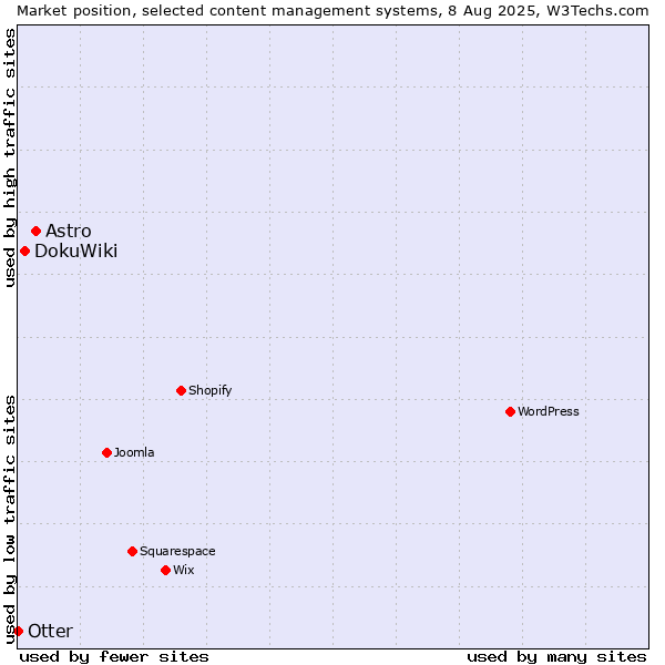 Market position of Astro vs. DokuWiki vs. Otter