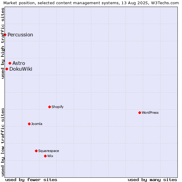 Market position of Astro vs. DokuWiki vs. Percussion