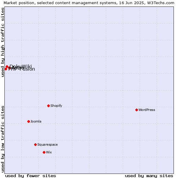 Market position of Astro vs. DokuWiki vs. PHP-Fusion