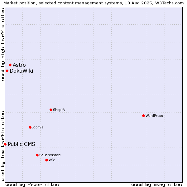 Market position of Astro vs. DokuWiki vs. Public CMS