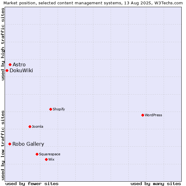 Market position of Astro vs. Robo Gallery vs. DokuWiki