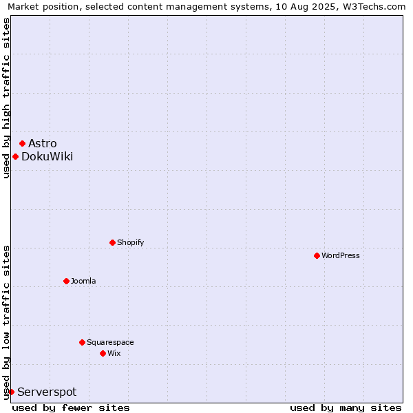 Market position of Astro vs. DokuWiki vs. Serverspot