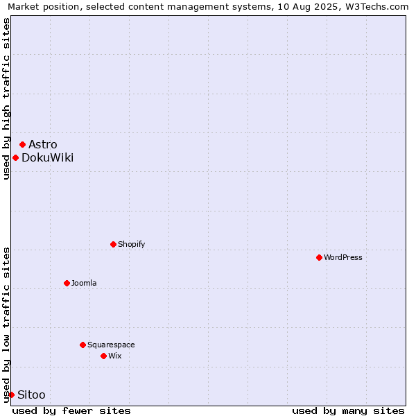 Market position of Astro vs. DokuWiki vs. Sitoo
