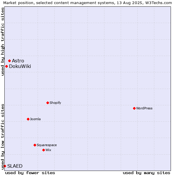 Market position of Astro vs. DokuWiki vs. SLAED