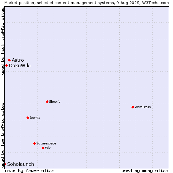 Market position of Astro vs. DokuWiki vs. Soholaunch
