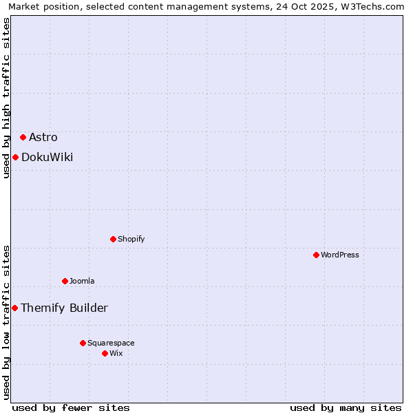 Market position of Astro vs. DokuWiki vs. Themify Builder