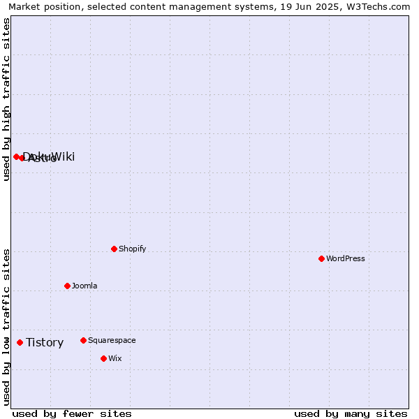 Market position of Astro vs. Tistory vs. DokuWiki