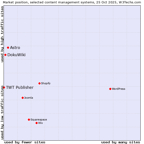 Market position of Astro vs. DokuWiki vs. TWT Publisher