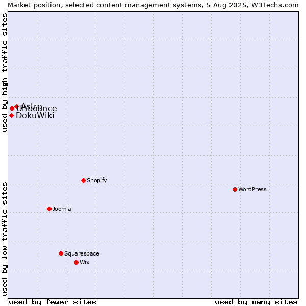 Market position of Astro vs. Unbounce vs. DokuWiki