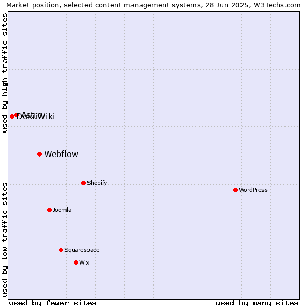 Market position of Webflow vs. Astro vs. DokuWiki