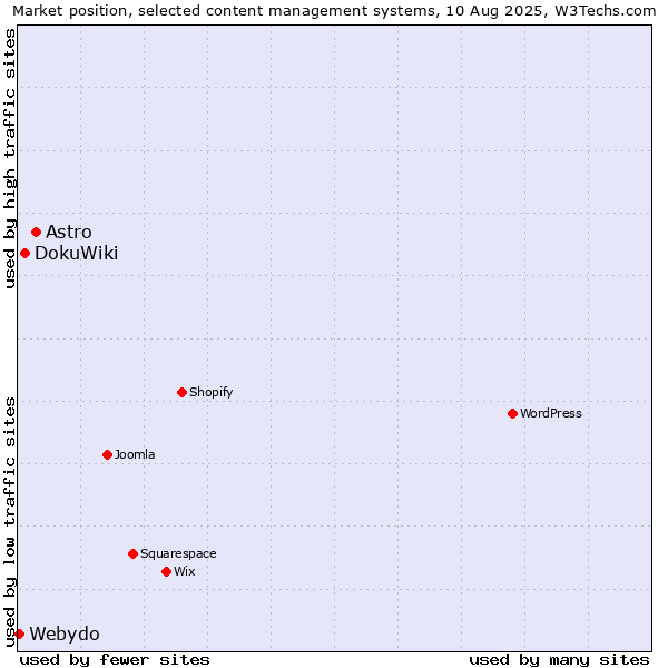 Market position of Astro vs. DokuWiki vs. Webydo