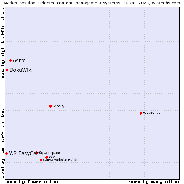 Market position of Astro vs. DokuWiki vs. WP EasyCart
