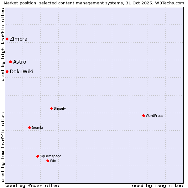 Market position of Astro vs. DokuWiki vs. Zimbra