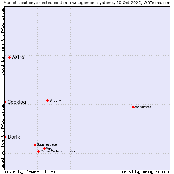 Market position of Astro vs. Dorik vs. Geeklog