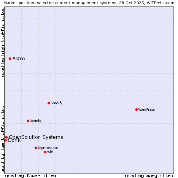 Market position of Astro vs. OpenSolution Systems vs. Dorik
