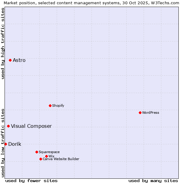 Market position of Astro vs. Visual Composer vs. Dorik