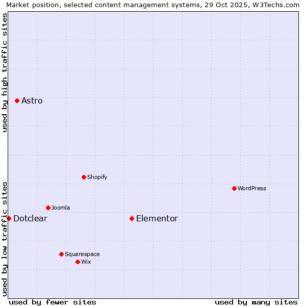 Market position of Elementor vs. Astro vs. Dotclear
