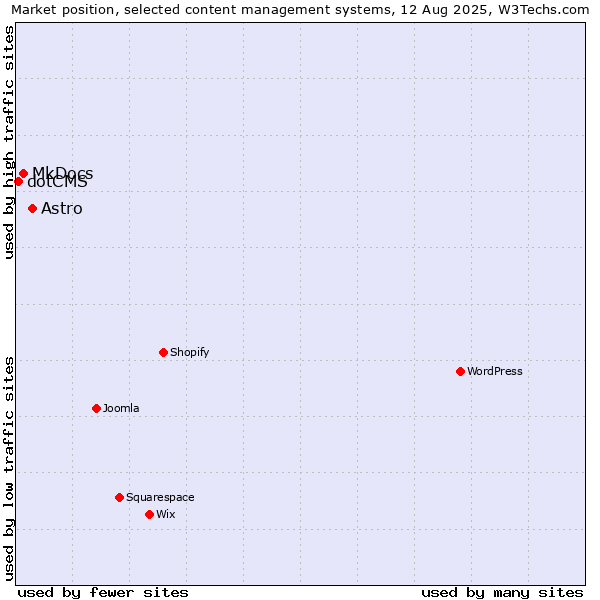 Market position of Astro vs. MkDocs vs. dotCMS