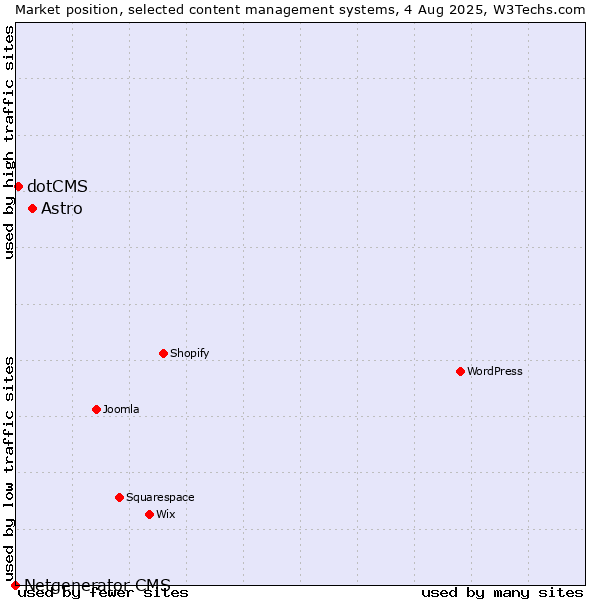Market position of Astro vs. dotCMS vs. Netgenerator CMS