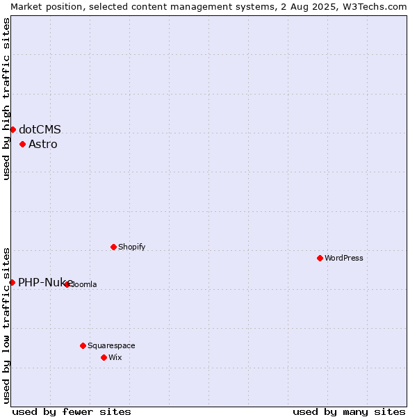 Market position of Astro vs. dotCMS vs. PHP-Nuke