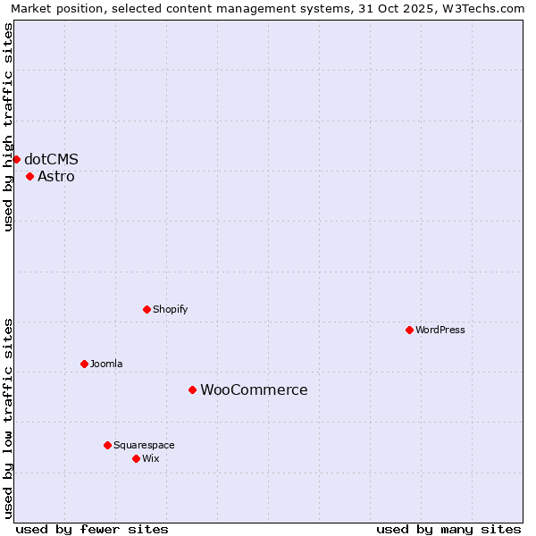 Market position of WooCommerce vs. Astro vs. dotCMS