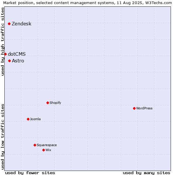 Market position of Astro vs. Zendesk vs. dotCMS