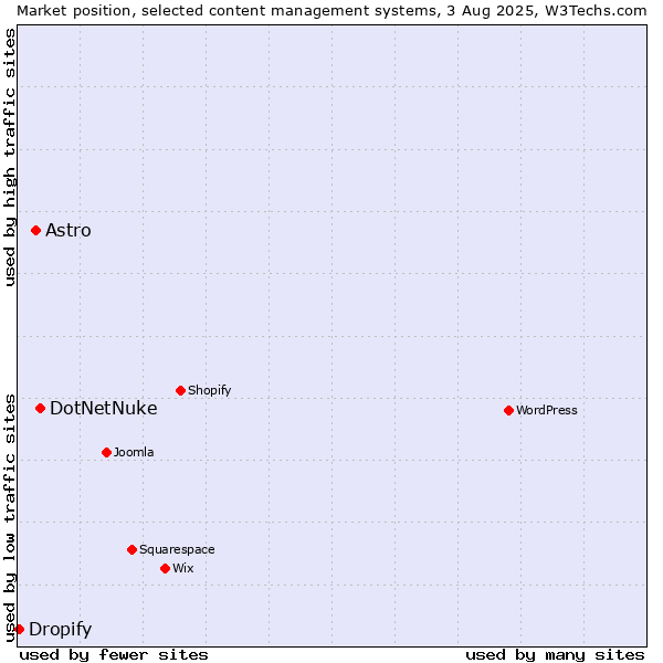 Market position of DotNetNuke vs. Astro vs. Dropify