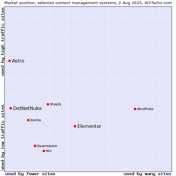 Market position of Elementor vs. DotNetNuke vs. Astro