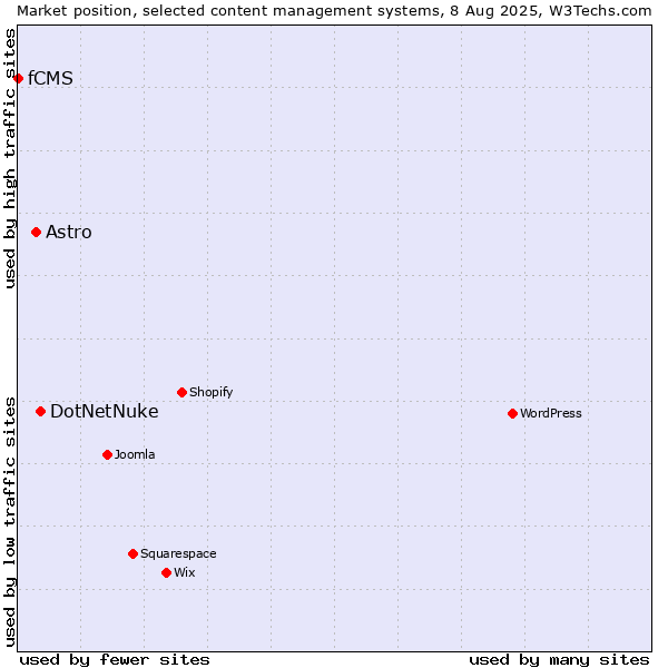 Market position of DotNetNuke vs. Astro vs. fCMS