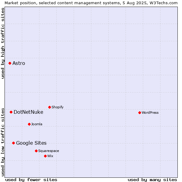 Market position of Google Sites vs. DotNetNuke vs. Astro