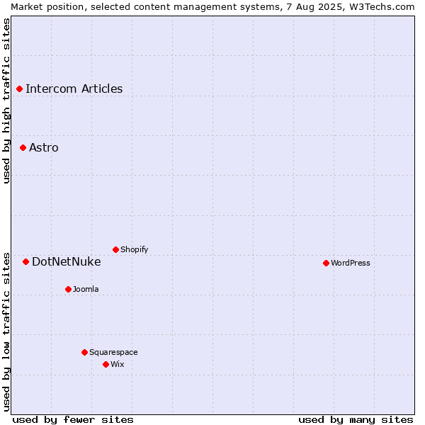 Market position of DotNetNuke vs. Astro vs. Intercom Articles