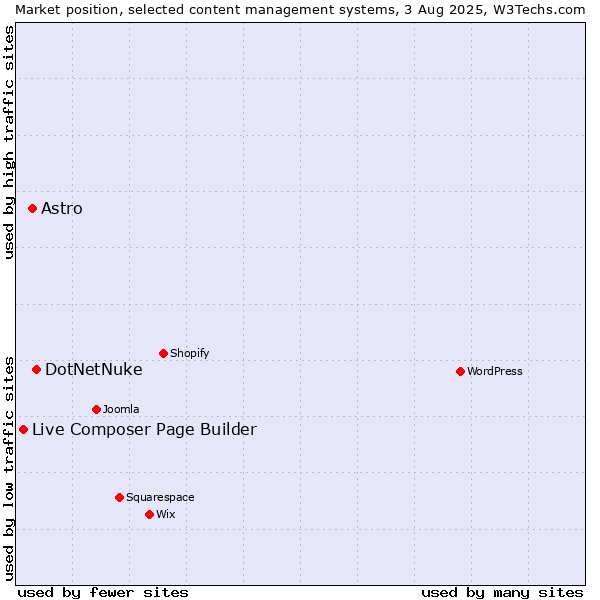 Market position of DotNetNuke vs. Astro vs. Live Composer Page Builder