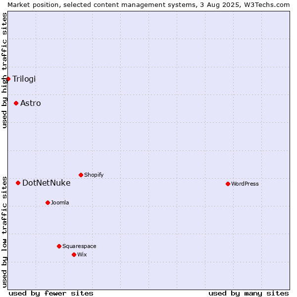 Market position of DotNetNuke vs. Astro vs. Trilogi