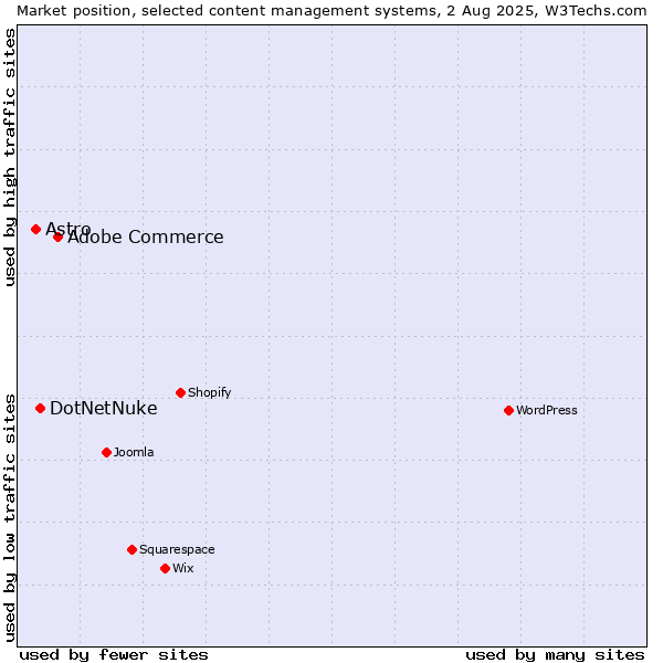 Market position of Adobe Commerce vs. DotNetNuke vs. Astro