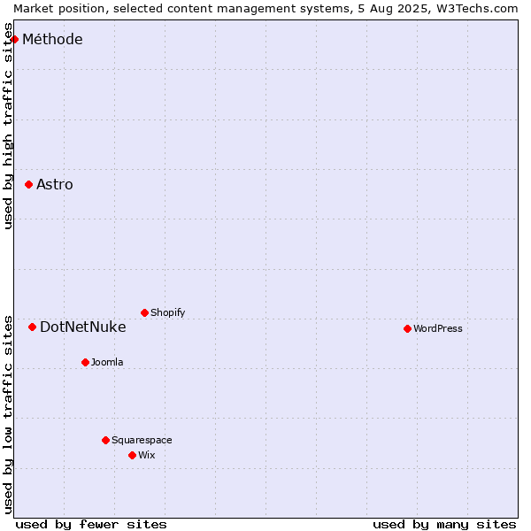 Market position of DotNetNuke vs. Astro vs. Méthode