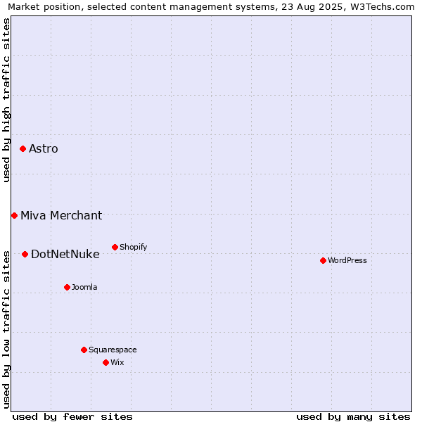 Market position of DotNetNuke vs. Astro vs. Miva Merchant