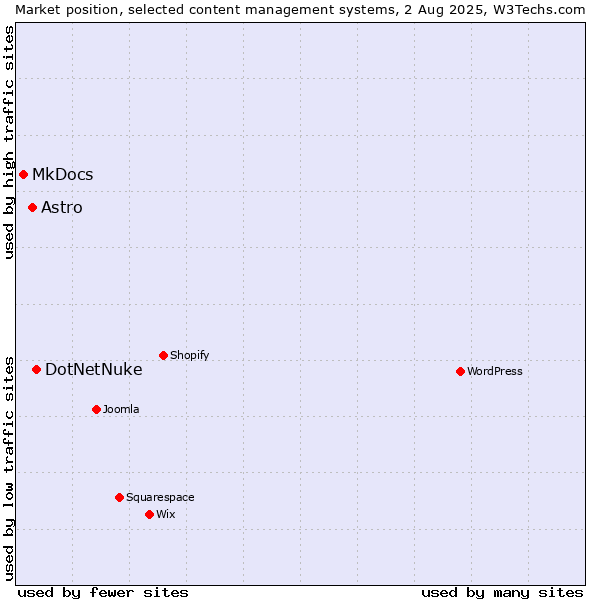 Market position of DotNetNuke vs. Astro vs. MkDocs