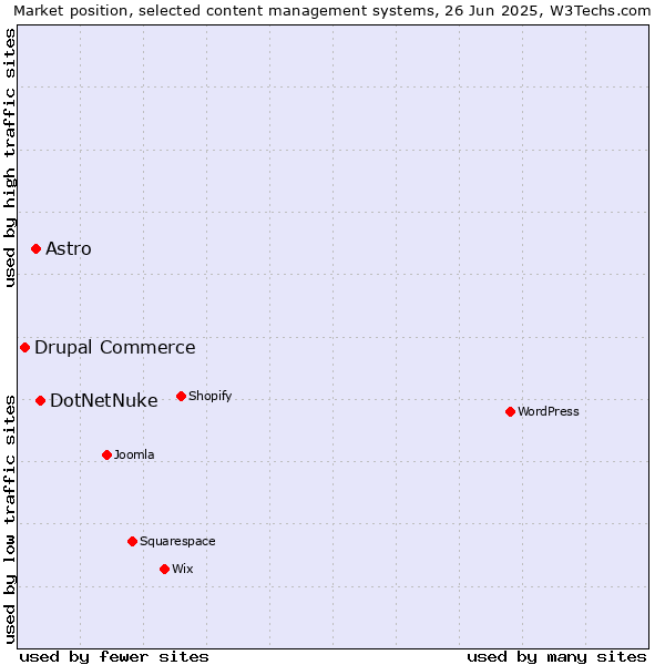 Market position of DotNetNuke vs. Astro vs. Drupal Commerce