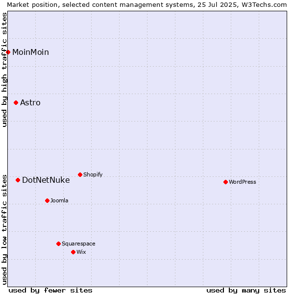 Market position of DotNetNuke vs. Astro vs. MoinMoin