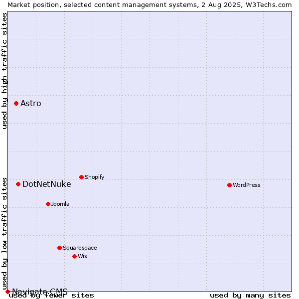 Market position of DotNetNuke vs. Astro vs. Navigate CMS