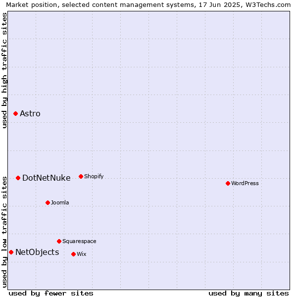 Market position of DotNetNuke vs. Astro vs. NetObjects