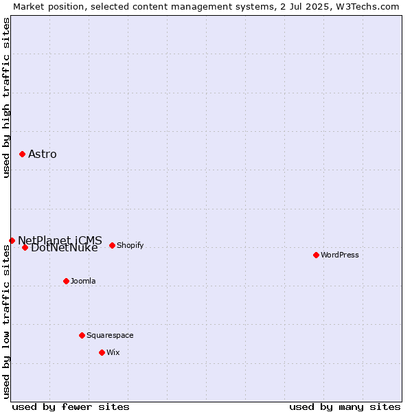 Market position of DotNetNuke vs. Astro vs. NetPlanet iCMS
