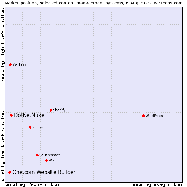 Market position of DotNetNuke vs. Astro vs. One.com Website Builder