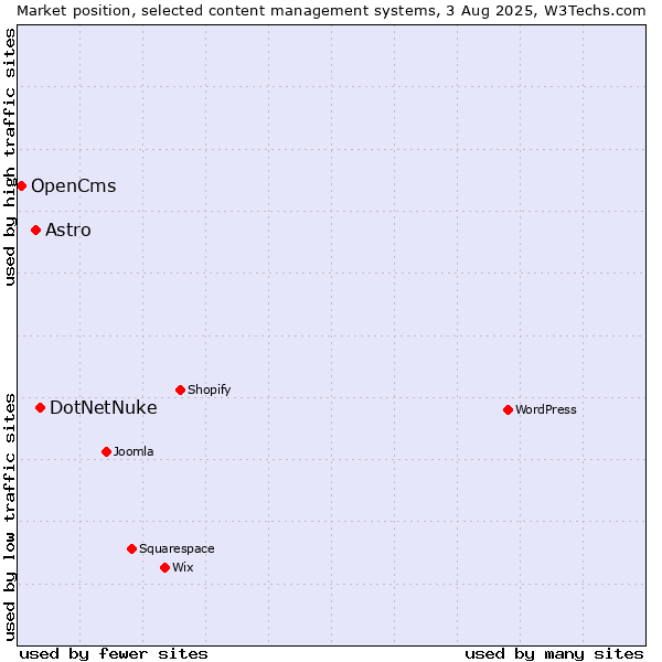 Market position of DotNetNuke vs. Astro vs. OpenCms