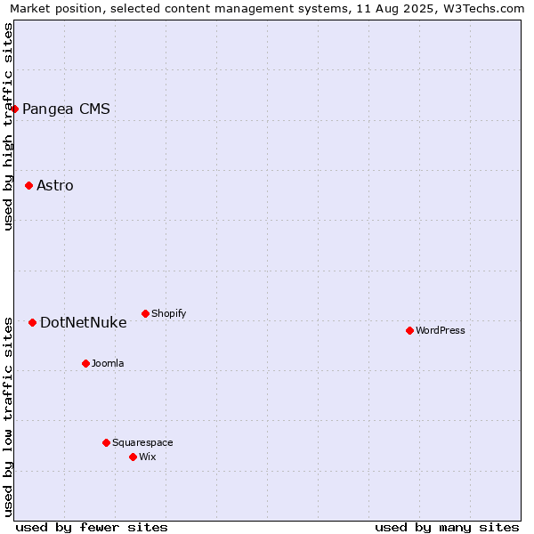 Market position of DotNetNuke vs. Astro vs. Pangea CMS