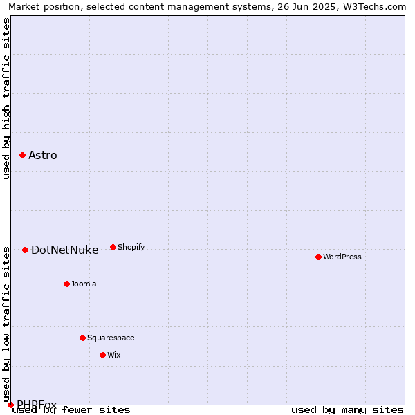 Market position of DotNetNuke vs. Astro vs. PHPFox