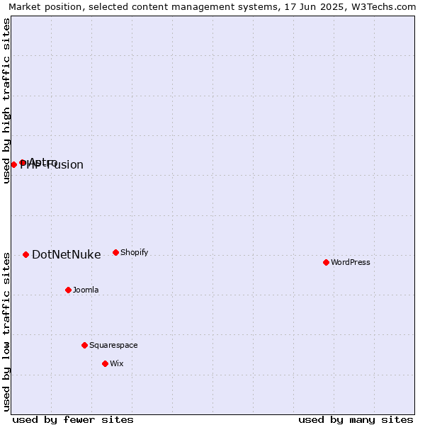 Market position of DotNetNuke vs. Astro vs. PHP-Fusion