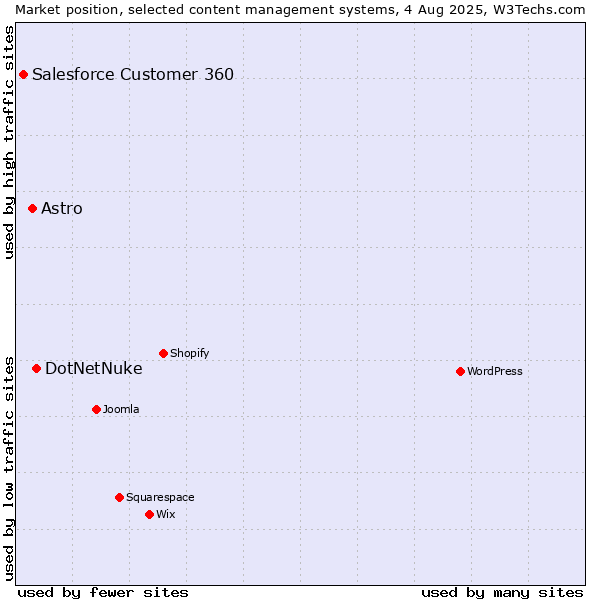 Market position of DotNetNuke vs. Astro vs. Salesforce Customer 360