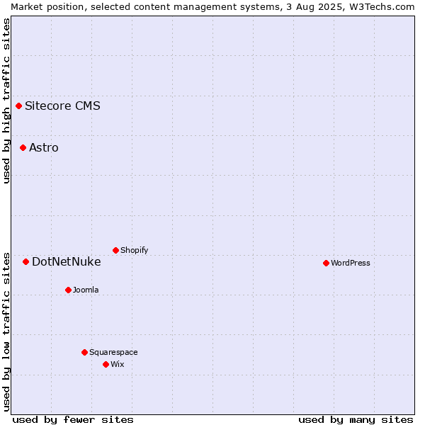 Market position of DotNetNuke vs. Astro vs. Sitecore CMS